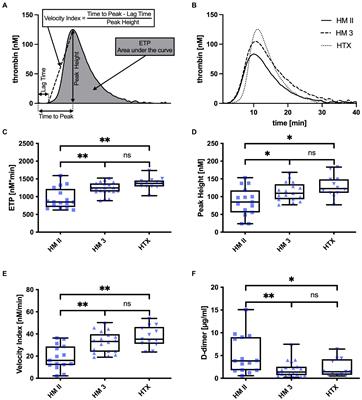 The endogenous thrombin potential in patients with left ventricular assist device or heart transplant